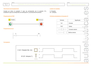 r.a.c
2011
Pulsador
I1 Punto de luz
Q1
I1 Q1
I1 (S1. Pulsador NA, 3-4)
Q1 (E1. lámpara 1)
0
1
0
1
Activación de una lámpara a través de un autómata programable
Activación de una lámpara a través de un autómata programable Programaciones básicas
Programaciones básicas
Grupo
Título
Descripción de la programación
Programación en FBD
Programación en LD
Cronograma
Cuando se activa el pulsador I1 (que se corresponde con el pulsador S1),
la salida Q1 (que se corresponde con la lámpara E1), se excita de forma directa.
Listado de variables
Símbolos empleados en lenguaje LD
I1. Pulsador.
Q1. Lámpara.
Símbolo Significado
Contacto abierto
Bobina directa
%I1 Entrada
%Q1 Salida
BAS. 01
Pg. 2
BAS. 01
Pg. 2
 