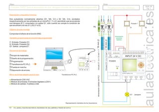 r.a.c
2011
Descripción y requisitos mínimos
Variables programadas en el autómata programable
Secuencia de trabajo
Micro-autómata elegido para el caso
Dos pulsadores normalmente abiertos (S1. NA, 3-4 y S2. NA, 3-4), excitados
respectivamente por las entradas de un microPLC I1 e I2, permitirán que se encienda
una lámpara (E1), conectada a la salida Q1, sólo cuando se cumpla la condición de
que se activen a la vez S1 y S2 (I1 e I2).
I1. Entrada. Pulsador S1.
I2. Entrada. Pulsador S2.
Q1. Salida. Lámpara E1.
Acopio de materiales.
Diseño de la programación.
Programación.
Transferencia PC-PLC.
Puesta en marcha.
Depuración de errores.
Alimentación 230 VAC.
Módulo de entradas: 8 entradas digitales a 230 V.
Módulo de salidas: 4 salidas a relé.
Objetivo de este montaje
Comprobar el efecto de la funciónAND.
A B
L N I1 I2 I3 I4 I5 I6 I7 I8 I9 AI1AI2
MicroPLC
Q1 Q2 Q3 Q4
OUTPUT 4xRELAY 10A
OK
A B
L N I1 I2 I3 I4 I5 I6 I7 I8 I9 AI1AI2
MicroPLC
Q1 Q2 Q3 Q4
OUTPUT 4xRELAY 10A
OK
A B
L N I1 I2 I3 I4 I5 I6 I7 I8 I9 AI1AI2
MicroPLC
Q1 Q2 Q3 Q4
OUTPUT 4xRELAY 10A
OK
A B
L N I1 I2 I3 I4 I5 I6 I7 I8 I9 AI1AI2
MicroPLC
Q1 Q2 Q3 Q4
OUTPUT 4xRELAY 10A
OK
A B
L N I1 I2 I3 I4 I5 I6 I7 I8 I9 AI1AI2
MicroPLC
Q1 Q2 Q3 Q4
OUTPUT 4xRELAY 10A
OK
A B
L N I1 I2 I3 I4 I5 I6 I7 I8 I9 AI1AI2
MicroPLC
Q1 Q2 Q3 Q4
OUTPUT 4xRELAY 10A
OK
Alimentación
salidas
del
PLC
A B
L+ M I1 I2 I3 I4 I5 I6 I7 I8 I9 AI1AI2
MicroPLC
Q1 Q2 Q3 Q4
OUTPUT 4xRELAY 10A
OK
Pulsador 1
E1
16
mm
16
mm
Circuito
C1.
2
x
1,5
mm
+
T
2
Circuito
C11.
2
x
1,5
mm
+
T
2
1
2
N
N
10 A
1
2
N
N
10 A
S1
Alimentación
sensores
digitales
Lámpara
PE
PIA
1
PIA
2
Input:
AC
100-240V
Output:
DC 24V/1,3 A
24V ok
L+ N + + - -
POWER
Pulsador 2
S2
INPUT 24 V DC
ESC OK
L+ M I1 I2 I3 I4 I5 I6 I7 I8
INPUT 8xDC ( 7 . 8 0..10V)
I I
Q1 Q2 Q3 Q4
OUTPUT 4xRELAY 10A
LOGO! PC CABLE
BAS. 02
Pg. 1
BAS. 02
Pg. 1
Función “AND” para el encendido de una lámpara a través de un autómata programable
Función “AND” para el encendido de una lámpara a través de un autómata programable
Grupo
Título
PLC_BAS02_FUNCIÓN AND PARA EL ENCENDIDO DE UNA LÁMPARA A TRAVÉS DE UN PLC
Programaciones básicas
Programaciones básicas
Transferencia PC-PLC.
Representación orientativa de los mecanismos.
 