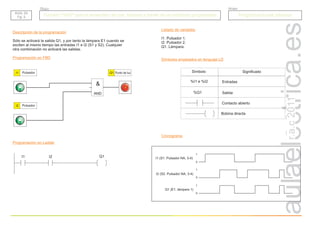 r.a.c
2011
Descripción de la programación
Programación en FBD
Programación en Ladder
Sólo se activará la salida Q1, y por tanto la lámpara E1 cuando se
exciten al mismo tiempo las entradas I1 e I2 (S1 y S2). Cualquier
otra combinación no activará las salidas.
Pulsador
I1 Punto de luz
Q1
I1 Q1
0
1
I2 (S2. Pulsador NA, 3-4)
I1 (S1. Pulsador NA, 3-4)
Q1 (E1. lámpara 1)
0
1
0
1
I2
Pulsador
I2
&
AND
Grupo
Título
Función “AND” para el encendido de una lámpara a través de un autómata programable
Función “AND” para el encendido de una lámpara a través de un autómata programable Programaciones básicas
Programaciones básicas
Símbolo Significado
Contacto abierto
Bobina directa
%I1 e %I2 Entradas
%Q1 Salida
Listado de variables
Símbolos empleados en lenguaje LD
Cronograma
I1. Pulsador 1.
I2. Pulsador 2.
Q1. Lámpara.
BAS. 02
Pg. 2
BAS. 02
Pg. 2
 