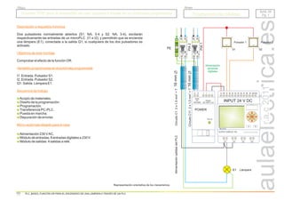 r.a.c
2011
Descripción y requisitos mínimos
Objetivos de este montaje
Variables programadas en el autómata programable
Secuencia de trabajo
Micro-autómata elegido para el caso
Dos pulsadores normalmente abiertos (S1. NA, 3-4 y S2. NA, 3-4), excitarán
respectivamente las entradas de un microPLC (I1 e I2), y permitirán que se encienda
una lámpara (E1), conectada a la salida Q1, si cualquiera de los dos pulsadores es
activado.
I1. Entrada. Pulsador S1.
I2. Entrada. Pulsador S2.
Q1. Salida. Lámpara E1.
Acopio de materiales.
Diseño de la programación.
Programación.
Transferencia PC-PLC.
Puesta en marcha.
Depuración de errores.
Alimentación 230 VAC.
Módulo de entradas: 8 entradas digitales a 230 V.
Módulo de salidas: 4 salidas a relé.
Comprobar el efecto de la función OR.
Alimentación
salidas
del
PLC
A B
L+ M I1 I2 I3 I4 I5 I6 I7 I8 I9 AI1AI2
MicroPLC
Q1 Q2 Q3 Q4
OUTPUT 4xRELAY 10A
OK
Pulsador 1
E1
16
mm
16
mm
Circuito
C1.
2
x
1,5
mm
+
T
2
Circuito
C11.
2
x
1,5
mm
+
T
2
1
2
N
N
10 A
1
2
N
N
10 A
S1
Alimentación
sensores
digitales
Lámpara
PE
PIA
1
PIA
2
Input:
AC
100-240V
Output:
DC 24V/1,3 A
24V ok
L+ N + + - -
POWER
Pulsador 2
S2
INPUT 24 V DC
BAS. 03
Pg. 1
BAS. 03
Pg. 1
Función “OR” para el encendido de una lámpara a través de un autómata programable
Función “OR” para el encendido de una lámpara a través de un autómata programable
Grupo
Título
Programaciones básicas
Programaciones básicas
Representación orientativa de los mecanismos.
PLC_BAS03_FUNCIÓN OR PARA EL ENCENDIDO DE UNA LÁMPARA A TRAVÉS DE UN PLC
 