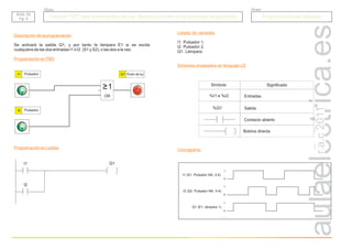 r.a.c
2011
Descripción de la programación
Programación en FBD
Programación en Ladder
Se activará la salida Q1, y por tanto la lámpara E1 si se excita
cualquiera de las dos entradas I1 ó I2 (S1 y S2), o las dos a la vez.
Pulsador
I1 Punto de luz
Q1
0
1
I2 (S2. Pulsador NA, 3-4)
I1 (S1. Pulsador NA, 3-4)
Q1 (E1. lámpara 1)
0
1
0
1
Pulsador
I2
OR
>1
I1 Q1
I2
Grupo
Título
Función “OR” para el encendido de una lámpara a través de un autómata programable
Función “OR” para el encendido de una lámpara a través de un autómata programable Programaciones básicas
Programaciones básicas
BAS. 03
Pg. 2
BAS. 03
Pg. 2
Símbolo Significado
Contacto abierto
Bobina directa
%I1 e %I2 Entradas
%Q1 Salida
Listado de variables
Símbolos empleados en lenguaje LD
Cronograma
I1. Pulsador 1.
I2. Pulsador 2.
Q1. Lámpara.
 