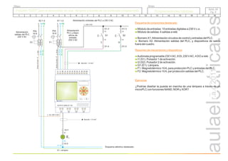 r.a.c
2011
Programaciones básicas
Programaciones básicas
Grupo
Título
1 3
2 4
Alimentación
PLC y dispo-
sitivos de
entrada:
230 V AC
Alimentación entradas del PLC a 230 V AC
PIA
10 A
L N PE
1 3
2 4
PIA
10 A
L N PE
S1
Alimentación
salidas del PLC
230 V AC S=2x1,5
mm
+T
2
S=2x1,5
mm
+T
2
I1
Sección: 1,5 mm
2
E1
X1
X2
L
<F.A>
N
<F.A>
L
<Q>
N
<Q>
PE
<Q>
PE
<F.A>
N <Q>
L <Q: 230 V AC>
Sección: 1,5 mm
2
L. 230 V AC
X2.1-2 X1.1-2
X2.6
X1.3
13
14
F2 F1
E1. Lámpara
X2.4
A B
L+ N PE I1 I2 I3 I4 I5 I6 I7 I8 I9 I10
MicroPLC
Q1 Q2 Q3 Q4
OUTPUT 4xRELAY 10A
OK
X1.4
1 2 3 4 5 6 7 8 9 10 11 12 13 14 15 16 17 18
Esquema de conexiones destacado
Resumen de mecanismos y dispositivos
Ejercicios
Módulo de entradas: 10 entradas digitales a 230 V c.a.
Módulo de salidas: 4 salidas a relé.
Bornero X1.Alimentación circuitos de control y entradas del PLC.
Bornero X2. Alimentación salidas del PLC, y dispositivos de salida
fuera del cuadro.
Autómata programable 230 VAC, 8 DI, 230 VAC, 4 DO a relé.
I1 (S1). Pulsador 1 de activación.
I2 (S2). Pulsador 2 de activación.
Q1 (E1). Lámpara.
F1. Magnetotérmico 10A, para protección PLC y entradas del PLC.
F2. Magnetotérmico 10A, par protección salidas del PLC.
¿Podrías diseñar la puesta en marcha de una lámpara a través de un
microPLC con funciones NAND, NOR y XOR?
Función “AND” para el encendido de una lámpara a través de un autómata programable
Función “AND” para el encendido de una lámpara a través de un autómata programable
S2
I2
X1.3
13
14
X1.5
BAS. 03
Pg. 3
BAS. 03
Pg. 3
Esquema eléctrico destacado.
 