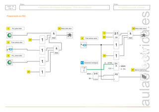r.a.c
2011
Grupo
Título
Programaciones básicas
Programaciones básicas
BAS. 19
Pg. 4
BAS. 19
Pg. 4
Tratamiento de señales analógicas. Toldo automatizado
Tratamiento de señales analógicas. Toldo automatizado
Programación en FBD
Q1
Pul_abre toldo
I1
Final carrera abre
I2
1
&
AND
1
Motor toldo abre
1
1
&
AND
Pul_cierra toldo
I3
M1
OR
>1
M1
&
AND
1
Q2 Motor toldo cierra
Div
M1 Marca (memoria)
Final carrera cierra
I4
RS
S
R
Anemómetro (analógica)
AI 1 (0....32768)
131
MW0
(0...250)
>=
Compara
MW0
80
Q2
I3
1
Q1
 