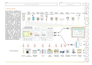 r.a.c
2011
Grupo
Título
3 Lógica programada
Si el número de captadores es
amplio, aunque creamos que la
instalación no va a sufrir
modificaciones, el coste del
microcontrolador será insig-
nificante si sólo una vez decidié-
ramos realizar una modificación
de control (recableado, pruebas,
puesta en marcha, verificación,
tiempo perdido, parada de
producción, etc.). Por ejemplo,
si decidimos controlar las
lámparas de los semáforos de un
cruce de dos calles, la instalación
la pueden realizar automatismos
convencionales, aunque sean
varios; pero si el número de
calles se amplía, ya no tiene
sentido utilizar automatismos
cableados, cuyo volumen sería
exagerado; se haría con control
programable. La siguiente figura
muestra las posibilidades de
programación de un autómata.
A B
L N I1 I2 I3 I4 I5 I6 I7 I8 I9 I10 I11
MicroPLC
Q1 Q2 Q3 Q4
OUTPUT 4xRELAY 10A
OK
18:00
Gas
N A1
A2
A1
A2
L+ M
DC 24 V
1
8
Módulo COM
RUN
Alumbrado
Aire
acondicionado
Calefactores
eléctricos
Toldos
Puerta
de garaje
Motorización
de persianas
Bombas
de riego
Ventiladores
y extractores
Electroválvulas
Pulsadores
Pulsador
para
persianas
Final
de carrera
Detector
de gas
Detector
de incendio
Detector
de
inundación
Detector
de
movimientos
Célula
fotoeléctrica
Interruptor
de llave
SIM
Sensor
crepuscular Anemómetro Tensiómetro
Termostato
ºC
Panel de operación
RUN/STOP
ENTRADAS
ANALÓGICAS
RUN/STOP
Q6 Q8
Q5 Q7
SALIDAS
DIGITALES
Tomas de
corriente
Avisos
1
8
1
8
1
8
GSM
Lógica programada.
PLC
Pg. 3
PLC
Pg. 3
Autómatas programables
Autómatas programables Conceptos
 