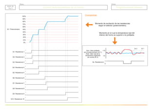 Cronogramas
10%
20%
30%
40%
50%
60%
70%
80%
90%
100%
0%
1
0
1
0
1
0
1
0
1
0
1
0
1
0
1
0
1
0
1
0
Q1. Resistencia 1
Q3. Resistencia 3
Q2. Resistencia 2
Q10. Resistencia 10
Q9. Resistencia 9
Q8. Resistencia 8
Q7. Resistencia 7
Q6. Resistencia 6
Q5. Resistencia 5
Q4. Resistencia 4
AI1. Potenciómetro
Azul. Valor prefijado
por el potenciómetro (AI 1).
Rojo. Valor real de la
temperatura registrado
por sonda (AI 2).
Qx. Resistencia x.
0
1
+10
-10
AI 1
AI 2
Momento de excitación de las resistencias
según el selector (potenciómetro).
Momento en el cual la temperatura real del
interior del horno es superior a la prefijada.
Grupo
Título
Programaciones básicas
Programaciones básicas
BAS. 20
Pg. 2
BAS. 20
Pg. 2 Control de la temperatura de un horno
Control de la temperatura de un horno
 
