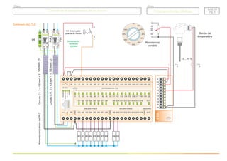 24 VDC
L+ M M I1 I2 I3 I4 I5 I6 I7 I8 I9 I10 I11 I12 I13 I14 I15 I16 I17 I18 I19 I20
COM1
L1 N PE Q1 Q2 Q3 Q4 Q5 Q6 Q7 Q8 Q9 Q10 Q11 Q12 Q13 Q14 Q15 Q16
COM2
COM3
Q17
SALIDAS A RELÉ SALIDAS A RELÉ SALIDAARELÉ
ENTRADAS A 24 V DC
POWER
RUN/STOP
ERROR
COM
I1 I2 I3 I4 I5 I6 I7 I8 I9 I10 I11 I12 I13 I14 I15 I16 I17 I18 I19 I20
Q1 Q2 Q3 Q4 Q5 Q6 Q7 Q8 Q9 Q10 Q11 Q12 Q13 Q14 Q15 Q16 Q17
+
0V
V1
I1
V2
I2
V3
I3
V4
I4
M
4
EA
Cableado del PLC
Alimentación
salidas
del
PLC
16
mm
16
mm
Circuito
C1.
2
x
1,5
mm
+
T
2
Circuito
C11.
2
x
1,5
mm
+
T
2
1
2
N
N
10 A
1
2
N
N
10 A
Alimentación
sensores
digitales
PE
PIA
1
PIA
2
S1. Interruptor
puerta de horno
3
4
0....10 V
R1 R2 R3 R4 R5 R6 R7 R8 R9 R10
Sonda de
temperatura
0...10
V
20%
10%
30%
40%
50%
60%
70%
80%
90%
100%
0%
Resistencia
variable
Control de la temperatura de un horno
Control de la temperatura de un horno
Grupo
Título
BAS. 20
Pg. 3
BAS. 20
Pg. 3
Programaciones básicas
Programaciones básicas
 
