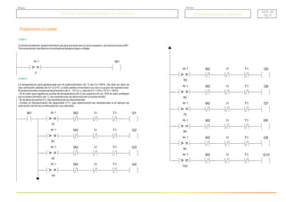 M1
Línea 1.
Cuando el selector (potenciómetro) se gira aunque sea un poco espacio, se activa la marca M1.
Técnicamente insertará en la entrada analógica algún voltaje.
AI 1
2
> =
Q1
Línea 2.
La temperatura será gestionada por el potenciómetro (AI 1) de 0 a 100%. De diez en diez se
irán activando salidas de Q1 a Q10, y cada salida conectará a su vez un grupo de resistencias.
El potenciómetro implementará tensión de 0...10 V c.c. siendo 0 V = 0% y 10 V = 100%.
- Si el valor que registra la sonda de temperatura (AI 2) es superior en un 10% al valor prefijado
por el potenciómetro (AI 1), las resistencias se desconectan a través de M2.
- Si se abre la puerta (I1), las resistencias se desconectan.
- Existe un temporizador de seguridad (T1), que desconecta las resistencias si el tiempo de
activación de forma continuada es muy elevado.
AI 1
10
> =
M2 I1 T1
M1
Q2
AI 1
20
> =
M2 I1 T1
Q3
AI 1
30
> =
M2 I1 T1
Q4
AI 1
40
> =
M2 I1 T1
Q5
AI 1
50
> =
M2 I1 T1
Q6
AI 1
60
> =
M2 I1 T1
Q7
AI 1
70
> =
M2 I1 T1
Q8
AI 1
80
> =
M2 I1 T1
Q9
AI 1
90
> =
M2 I1 T1
Q10
AI 1
100
> =
M2 I1 T1
Programación en Ladder
Control de la temperatura de un horno
Control de la temperatura de un horno
Grupo
Título
BAS. 20
Pg. 5
BAS. 20
Pg. 5
Programaciones básicas
Programaciones básicas
 