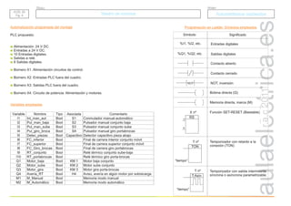 r.a.c
2011
Grupo
Título
ACE. 20
Pg. 4
ACE. 20
Pg. 4
Taladro de columna
Taladro de columna Automatismos cableados
Automatismos cableados
Variable Nombre Tipo Asociada Comentario
I1 Int_man_aut Bool S1 Conmutador manual-automático
I2 Pul_man_baja Bool S2 Pulsador manual conjunto baja
I3 Pul_man_sube Bool S3 Pulsador manual conjunto sube
I4 Pul_giro_broca Bool S4 Pulsador manual giro portabrocas
I5 Detec_piezas Bool Capacitivo Detector capacitivo pieza abajo
I6 FC_inferior Bool Final de carrera interior conjunto móvil
I7 FC_superior Bool Final de carrera superior conjunto móvil
I8 FC_Giro_brocas Bool Final de carrera giro portabrocas
I9 RT_conjunto Bool Relé térmico conjunto sube-baja
I10 RT_portabrocas Bool Relé térmico giro porta-brocas
Q1 Motor_baja Bool KM 1 Motor baja conjunto
Q2 Motor_sube Bool KM 2 Motor sube conjunto
Q3 Motor_gira Bool KM 3 Motor gira porta-brocas
Q4 Avería_RT Bool H4 Aviso, avería en algún motor por sobrecarga
M1 M_Manual Bool Memoria modo manual
M2 M_Automático Bool Memoria modo automático
Automatización programada del montaje
Variables empleadas
PLC propuesto:
Alimentación: 24 V DC.
Entradas a 24 V DC.
10 Entradas digitales.
Salidas a relé.
8 Salidas digitales.
Bornero X1. Alimentación circuitos de control.
Bornero X2. Entradas PLC fuera del cuadro.
Bornero X3. Salidas PLC fuera del cuadro.
Bornero X4. Circuito de potencia. Alimentación y motores.
Programación en Ladder. Símbolos empleados
Símbolo Significado
Contacto abierto
Bobina directa (Q)
%I1, %I2, etc. Entradas digitales
%Q1, %Q2, etc. Salidas digitales
Contacto cerrado
NOT, inversión
NOT
Memoria directa, marca (M)
RS
R
S
X nº
T.Asín
T nº
“tiempo”
Función SET-RESET (Biestable)
TON
T nº
“tiempo”
Temporizador con retardo a la
conexión (TON)
Temporizador con salida intermitente
síncrona o asíncrona parametrizable.
 