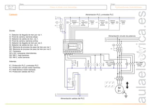 r.a.c
2011
13
14
F
N
Alimentación PLC y entradas PLC
1
2
F1
F
N
Alimentación salidas del PLC
F4
Detector
llegada
vía 1
1
2
Final
carrera
baja
barreras
13
14
13
14
Detector
salida
vía 1
13
14
Final de
carrera
sube
barreras
13
14
Detector
llegada
vía 2
13
14
Detector
salida
vía 2
Q1 Q2 Q3 Q4 Q5 Q6 Q7 Q8
Tecla 1
Tecla 2
Tecla 3
Tecla 4
Tecla 5
Tecla 6
Datos
L1 N
Alimentación
I1 I2 I3 I4 I5 I6 I7 I8 I9 I10 I11 I12
Entradas
Salidas
I1 I2 Q1
1
2
3
4
5
6
1
2
3
4
5
6
F3
1
2 6
3
4
5
L1
L2
L3
KM 1 motor
barreras
bajan
KM 2 Motor
barreras
suben
Alimentación circuito de potencia
M
3~
U V W
F2
1 3 5
2 4 6
U1 V1 W1
U2 V2
W2
A1
A2
A1
A2
Campana
Intermitentes
KM
1
KM
2
H1 H2 H3 H4
Donde:
I1. Detector de llegada de tren por vía 1.
I2. Final de carrera, barreras abajo.
I3. Detector de salida de tren, vía 1.
I4. Final de carrera, barreras arriba.
I5. Detector de llegada de tren por vía 2.
I6. Detector de salida de tren, vía 2.
M1. Memoria de proceso de paso de tren por vía 1.
M2. Memoria de proceso de paso de tren por vía 2.
Q1. Campana.
Q2 y Q3. Lámparas intermitentes.
Q4. KM 1, baja barreras.
Q5. KM 2, sube barreras.
Además:
F1. Protección PLC y entradas PLC.
F2. Protección circuito motor barreras.
F3. Relé térmico motor barreras.
F4. Protección salidas del PLC.
Cableado
Grupo
Título
Paso a nivel con barreras
Paso a nivel con barreras Aplicaciones industriales
Aplicaciones industriales
API. 15
Pg. 2
API. 15
Pg. 2
 