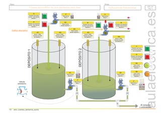 r.a.c
2011
Control automático de dos depósitos para óleo
Control automático de dos depósitos para óleo Aplicaciones industriales
Aplicaciones industriales
Grupo
Título
API21_CONTROL_DEPÓSITOS_ACEITE
API. 21
Pg. 1
API. 21
Pg. 1
I3
Pulsador que activa
bomba 1 para llenado
depósito 1
Q1
Motor bomba
depósito 1
Al consumo
o embotellado
0
I4
Pulsador que desactiva
bomba 1 para llenado
depósito 1
DEPÓSITO
1
DEPÓSITO
2
AI1
Sonar 1. Mide
volumen de aceite
del depósito 1
AI2
Sonar 2. Mide
volumen de aceite
del depósito 1
AI3
Sonar 3. Mide
volumen de aceite
del depósito 2 AI4
Sonar 4. Mide
volumen de aceite
del depósito 2
I5
Pulsador que activa
bomba 2 para llenado
depósito 2
0
I6
Pulsador que desactiva
bomba 2 para llenado
depósito 2
I1
Pulsador que activa
el consumo de aceite
de los depósitos
0
I2
Pulsador que desactiva
el consumo de aceite
de los depósitos
Q4
Motor bomba
llenado depósito 2
Q3
Motor bomba
llenado depósito 1
Q5
Aviso, sonar
defectuoso en
depósito 1
Q6
Aviso, sonar
defectuoso en
depósito 2
Válvula
antiretorno
Q2
Motor bomba
depósito 2
Gráfico descriptivo
NA
NC
2 T1 4 T2 6 T3
95 96
97 98
STOP
RESET
I7
Relé térmico
Motor 2
I7
Relé térmico
Motor 1
NA
NC
2 T1 4 T2 6 T3
95 96
97 98
STOP
RESET
NA
NC
2 T1 4 T2 6 T3
95 96
97 98
STOP
RESET
I7
Relé térmico
Motor 3
I7
Relé térmico
Motor 4
NA
NC
2 T1 4 T2 6 T3
95 96
97 98
STOP
RESET
 