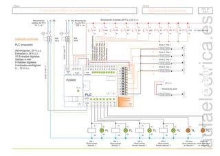 r.a.c
2011
1 3
2 4
Alimentación
fuente PLC
230 V c.a.
Alimentación entradas del PLC a 24 V c.c.
13
14
PIA
10 A
X1
X2
H1
Input:
AC
100-240V
Output:
DC 24V/1,3 A
24V ok
L+ N + + - -
POWER
A B
L+ M PE I1 I2 I3 I4 I5 I6 I7 I8 I9 I10
PLC
Q1 Q2 Q3 Q4
RUN
Q5 Q6 Q7 Q8
COM
ERROR
L N PE
Pulsador
que
habilita
consumo
13
14
Pulsador
de
paro
13
14
13
14
13
14
13
14
+
0V
V1
I1
V2
I2
V3
I3
V4
I4
M
4
EA
Pulsador
llenado
Dep.
1
Pul.
Para
llenado
Dep.
1
Pulsador
llenado
Dep.
2
Pul.
Para
llenado
Dep.
2
Sónar 1. Dep. 1
Sónar 2. Dep. 1
Sónar 3. Dep. 2
Sónar 4. Dep. 2
1 3
2 4
PIA
10 A
L N PE
A1
A2
X1
X2
H2
A1
A2
X1
X2
H3
A1
A2
X1
X2
H4
A1
A2
X1
X2
H5
X1
X2
H6
KM 1
Motor-bomba
depósito 1
KM 2
Motor-bomba
depósito 2
KM 3
Motor-bomba
llenado depósito 1
KM 4
Motor-bomba
llenado depósito 2
H5 Aviso
sónar defectuoso
en depósito 1
H6 Aviso
sónar defectuoso
en depósito 2
S1 S00 S2 S01 S3 S02
Alimentación
salidas del PLC
24 V c.a.
S=2x1,5
mm
+T
2
S=2x1,5
mm
+T
2
4 Entradas
analógicas
24 V c.c.
Alimentación sónar
+
_
13
14
Fx. relés térmicos
Relés
térmicos
Cableado autómata
PLC propuesto:
Alimentación: 24 V c.c.
Entradas a 24 V c.c.
10 Entradas digitales.
Salidas a relé.
8 Salidas digitales.
4 entradas analógicas
0....10 V c.c.
13
14
13
14
13
14
F7 F8 F9 F10
Control automático de dos depósitos para óleo
Control automático de dos depósitos para óleo Aplicaciones industriales
Aplicaciones industriales
Grupo
Título
API. 21
Pg. 3
API. 21
Pg. 3
 