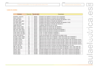 r.a.c
2011
Listado de variables
Símbolo Dirección Tipo de dato Comentario
Pulsador_consumo I1 BOOL Pulsador que habilita el consumo de los depósitos
Paro_consumo I2 BOOL Pulsador que detiene el consumo de los depósitos
Pul_llena_dep1 I3 BOOL Pulsador que activa la bomba de llenado del depósito 1 (Q1)
Pul_stop_llena_dep1 I4 BOOL Pulsador que detiene el llenado del depósito 1
Pul_llena_dep2 I5 BOOL Pulsador que activa la bomba de llenado del depósito 2 (Q2)
Pul_stop_llena_dep2 I6 BOOL Pulsador que detiene el llenado del depósito 2
Relés_térmicos I7 BOOL Cualquier relé térmico de un motor
Motor_bomba_dep1 Q1 BOOL Motor-bomba que extrae óleo del depósito 1
Motor_bomba_dep2 Q2 BOOL Motor-bomba que extrae óleo del depósito 2
Mot_bom_llena_dep1 Q3 BOOL Motor-bomba que permite el llenado del depósito 1
Mot_bom_llena_dep2 Q4 BOOL Motor-bomba que permite el llenado del depósito 2
Aviso_sónar_off_dep1 Q5 BOOL Aviso, un sónar averiado en depósito 1
Aviso_sónar_off_dep2 Q6 BOOL Aviso, un sónar averiado en depósito 2
Aviso_relé_térmico Q7 BOOL Aviso de activación de un relé térmico de algún motor
M_dep1_mayor_dep2 M1 BOOL Memoria que indica que el depósito 1 tiene más aceite que el depósito 2.
M_dep2_mayor_dep1 M2 BOOL Memoria que indica que el depósito 2 tiene más aceite que el depósito 1
M_dep2_mínimo M3 BOOL Memoria que se activa cuando los sónar del dep1 indican valor de llenado mínimo
M_dep2_máximo M4 BOOL Memoria que se activa cuando los sónar del dep2 indican valor de llenado máximo
M_dep1_mínimo M5 BOOL Memoria que se activa cuando los sónar del dep1 indican valor de llenado mínimo
M_dep1_máximo M6 BOOL Memoria que se activa cuando los sónar del dep1 indican valor de llenado máximo
M_Q1_OR_Q2 M7 BOOL Memoria que permite el consumo de ambos depósitos (no a la vez)
M8_AI1_EQ_AI2 M8 BOOL Memoria que se activa cuando los dos sónar del depósito 1 (AI1 y AI2) están OK
M9_AI3_EQ_AI4 M9 BOOL Memoria que se activa cuando los dos sónar del depósito 2 (AI3 y AI4) están OK
Sónar1_dep1 AI1 WORD Entrada analógica que representa al sónar 1 que mide el volúmen del depósito 1
Sónar2_dep1 AI2 WORD Entrada analógica que representa al sónar 2 que mide el volúmen del depósito 1
Sónar3_dep2 AI3 WORD Entrada analógica que representa al sónar 3 que mide el volúmen del depósito 2
Sónar4_dep4 AI4 WORD Entrada analógica que representa al sónar 4 que mide el volúmen del depósito 2
Control automático de dos depósitos para óleo
Control automático de dos depósitos para óleo Aplicaciones industriales
Aplicaciones industriales
Grupo
Título
API. 21
Pg. 5
API. 21
Pg. 5
 