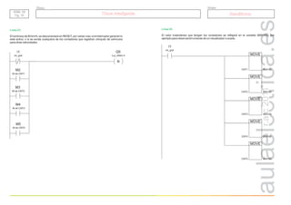 r.a.c
2011
Túnel inteligente
Túnel inteligente Semáforos
Grupo
Título
R
Línea 23.
El luminoso de 60 km/h, se desconectará en RESET, por varias vías; si el interruptor general no
está activo, o si se excita cualquiera de los contadores que registran cómputo de vehículos
para otras velocidades.
I1
Int_gral
Q5
Luz_60km.h
M3
M de CNT2
M2
M de CNT1
M4
M de CNT3
M5
M de CNT4
MOVE
Línea 24.
El valor instantáneo que tengan los contadores se reflejará en la variable (MW100), por
ejemplo para observación a través de un visualizador o scada.
I1
Int_gral
CNT1 MW100
MOVE
CNT2 MW100
MOVE
CNT3 MW100
MOVE
CNT4 MW100
MOVE
CNT5 MW100
SEM. 06
Pg. 10
SEM. 06
Pg. 10
 