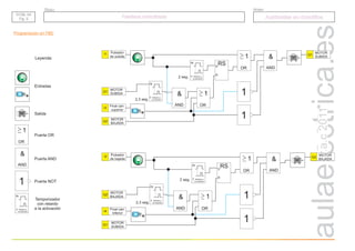 r.a.c
2011
Grupo
Título
DOM. 04
Pg. 2
DOM. 04
Pg. 2
Persiana motorizada
Persiana motorizada Autómatas en domótica
Autómatas en domótica
Programación en FBD
1
RS
S
R
Pulsador
de subida
I1
IN
T Retardo a
la conexión
1
OR
&
AND
1
OR
&
AND
IN
T Retardo a
la conexión
2 seg.
MOTOR
SUBIDA
Q1
2,3 seg.
Final carr.
superior
I3
MOTOR
BAJADA
Q2
1
MOTOR
SUBIDA
Q1
Leyenda:
IN
T Retardo a
la conexión
1
OR
Entradas
Salida
Puerta OR
Temporizador
con retardo
a la activación
&
AND
1
Puerta AND
Puerta NOT
1
RS
S
R
Pulsador
de bajada
I2
IN
T Retardo a
la conexión
1
OR
&
AND
1
OR
&
AND
IN
T Retardo a
la conexión
2 seg.
MOTOR
BAJADA
Q2
2,3 seg.
Final carr.
inferior
I4
MOTOR
SUBIDA
Q1
1
MOTOR
BAJADA
Q2
 