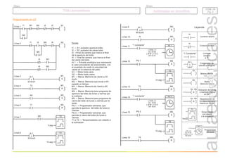 r.a.c
2011
DOM. 05
Pg. 3
DOM. 05
Pg. 3
Toldo automatizado
Toldo automatizado
Grupo
Título
Autómatas en domótica
Autómatas en domótica
T2
Q2
M5
Línea 2
I4
T2
5 seg.
M2
Línea 7
M1
Línea 3
S
I1 I2 M3 I4
M1
I4 M3
Q1
M4
Línea 1
I1 M1 M3 I2 I3
AI 1
30 Km/h
≥
M1
Línea 4
R
M1 M2
Línea 5
S
T1 M2
Línea 6
R
Línea 8 AI 1
30 Km/h
≤
T1
10 seg.
M3
Línea 9
S
AI 1
80 Km/h
≥
I4 M3
Línea 10
R
Donde:
I1 S1, pulsador apertura toldo.
Q1 Motor toldo abre.
Q2 Motor toldo cierra.
M1 Marca. Memoria de viento a 30
Km/h.
→
I2 S2, pulsador de cierre toldo.
I3 Final de carrera que marca el final
de la apertura del toldo.
I4 Final de carrera, que marca el final
del cierre del toldo.
AI 1 Entrada analógica que representa
la valor procedente del anemómetro, con
el propósito de medir la velocidad del
viento en la estancia del patio.
M2 Marca. Memoria que anula a M1,
pasado un tiempo.
M3 Marca. Memoria de viento a 80
Km/h.
M4 Marca. Memoria para programa de
apertura del toldo de lunes a viernes por
la mañana.
M5 Marca. Memoria para programa de
cierre del toldo de lunes a viernes por la
tarde.
PS 1 Programador semanal, que
permite la apertura del toldo de lunes a
Viernes.
PS 2 Programador semanal, que
permite el cierre del toldo de lunes a
viernes.
T1 a T4 Temporizadores con retardo a
la activación.
→
→
→
→
→
→
→
→
→
→
→
→
→
→
Programación en LD
“1 constante” PS 1
Línea 11
L M Mi J V
On: 07:00
L M Mi J V S D
Off: 07:01
M4
Línea 12 PS 1
S
T3
10 seg.
“1 constante” PS 2
Línea 14
L M Mi J V
On: 18:00
L M Mi J V S D
Off: 18:01
M5
Línea 15 PS 2
S
T4
10 seg.
T4 M5
Línea 16
R
T3 M4
Línea 13
R
Qx
Contacto cerrado
Bobina directa
Ix
Contacto abierto
Ix
Tx
Tiempo
Mx
Marca.
Memoria interna
Temporizador
con retardo
a la activación
Qx...Mx Activación de bobina
o memoria interna
en SET
S
Qx...Mx
R
Desactivación de
bobina o memoria
interna en RESET
Programador
Semanal
PS x
L Mi V D
On: 07:30
L M M J V S D
Off: 08:30
Comparador de
valores analógicos
AI x
“valor”
≤
“1 Constante” Contacto
siempre
a “1”
Leyenda
 