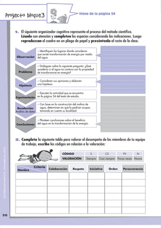Viene de la página 54
                                Proyecto bloque3

                                             1. El siguiente organizador cognitivo representa el proceso del método cientíﬁco.
                                                 Léanlo con atención y completen los espacios considerando las indicaciones. Luego
                                                 reproduzcan el cuadro en un pliego de papel y preséntenlo al resto de la clase.

                                                                 > Identiﬁquen los lugares donde consideran
                                                                 que existe transformación de energía por medio
                                              Observación        del agua.


                                                                 > Dialoguen sobre la siguiente pregunta: ¿Qué
                                                                 sucedería si el agua no contara con la propiedad
                                               Problema          de transformarse en energía?


                                                                 > Consideren sus opiniones y elaboren
                                                                 una hipótesis.
                                                Hipótesis

                                                             > Ejecuten la actividad que se encuentra
                                             Experimentación en la página 54 del texto de estudio.

                                                                 > Con base en la construcción del molino de
                                              Recolección          agua, determinen en qué lo podrían ocupar,
                                             Análisis de datos     tomando en cuenta su localidad.


                                                                 > Planteen conclusiones sobre el beneﬁcio
                                             Conclusiones        del agua en la transformación de la energía.




                                             2. Completa la siguiente tabla para valorar el desempeño de los miembros de tu equipo
                                                  de trabajo, escribe los códigos en relación a la valoración:
DISTRIBUCIÓN GRATUITA - PROHIBIDA SU VENTA




                                                                                      CÓDIGO                    S            CS              PV        N
                                                                                      VALORACIÓN           Siempre     Casi siempre       Pocas veces Nunca


                                                            Criterio
                                              Nombre                      Colaboración         Respeto          Iniciativa        Orden      Perseverancia




38
 