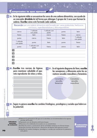 Compruebo lo que aprendí
                                              2,5
                                              Puntos
                                                       5. En la siguiente tabla se encuentran los seres de una cadena alimenticia, con ayuda de
                                                           un marcador divídela de tal forma que obtengas 5 grupos de 5 seres que forman la
                                                           cadena. Escribe cómo está formada cada cadena.
                                                              Recuerda que una cadena alimenticia está formada por: seres productores, herbívoros,
                                                                             carnívoros, superdepredadores y descomponedores.
                                                                                       1 arbusto               1 arbusto con
                                                                 ciervo                                                                        puma                   león
                                                                                       con pasto                   pasto
                                                                 hiena                   león                      ciervo                      hiena                  ciervo
                                                                                                                                                                    1 arbusto
                                                                 puma                    ciervo                      hiena                     león
                                                                                                                                                                    con pasto
                                                               1 arbusto
                                                                                          puma                        león                     puma                  hiena
                                                               con pasto
                                                                                    1 arbusto con
                                                                 puma                                                hiena                    ciervo                  león
                                                                                        pasto
                                                          1

                                                          2

                                                          3

                                                          4

                                                          5


                                              1,5      6. Escribe tres normas de higiene                            3       7. En el siguiente diagrama de Venn, escribe
                                              Puntos                                                               Puntos
                                                           para mantener saludable el apa-                                      las semejanzas y diferencias entre los ca-
                                                           rato reproductor de niños y niñas.                                   racteres sexuales masculinos y femeninos.

                                                                                                                                  Caracteres                  Caracteres
                                                                                                                                   sexuales                    sexuales
                                                                                                                                  femeninos                   masculinos
 DISTRIBUCIÓN GRATUITA - PROHIBIDA SU VENTA




                                                3      8. Según tu género escribe los cambios ﬁsiológicos, psicológicos y sociales que habrá en
                                              Puntos
                                                           la pubertad.

                                              20
                                               Total
                                              puntos


                                                                     Relaciona la permanencia del agua en la naturaleza con la biodiversidad en las regiones
                                                                     naturales del Ecuador.
                                                  Indicadores        Representa una red alimenticia del bioma bosque.
                                                   esenciales
                                                 de evaluación
                                                                     Reconoce a los vertebrados de acuerdo con sus características.
                                                                     Analiza las causas y consecuencias de las actividades antrópicas en el bioma bosque.
                                                                                                                                                                    Evaluación
                                                                                                                                                                     sumativa
                                                                     Describe el proceso de formación y eliminación de desechos del organismo humano.
                                                                     Identifica los cambios fisiológicos, psicológicos y sociales que caracterizan la pubertad en
70                                                                   cada género.
 