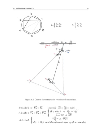 6.1 problema de cinemática 35
I14
I15 I54
I16 I64
I13
I14 I43
I12 I23
Figura 6.2: Centros instantáneos de rotación del mecanismo.
B ∈ elto 6 ⇒
−→
VB =
−→
V6 (cinema ob = 700
100 = 7 cm)
A ∈ elto 4
−→
VA =
−→
VB +
−−→
VAB
B ∈ elto 4 ⇒
−→
VB4 =
−→
VB6
−−→
VAB dir ⊥ AB
A ∈ elto 5
−→
VA = ω5 · O5A
dir ⊥ O5A sentido coherente con ω5 (desconocida)
 