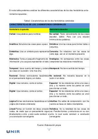 12
En esta tabla podemos analizar las diferentes características de los dos hemisferios ante-
riomente expuestos;
Tabla2. Caracteristicas de los dos hemisferios cerebrales
CARACTERÍSTICAS DE LOS 2 HEMISFERIOS CEREBRALES
Hemisferio izquierdo Hemisferio derecho
Verbal: Usa palabras para nombrar, No verbal: Tiene conocimiento de las cosas
describir, definir. Pero con una relación
mínima de las palabras.
Analítica: Soluciona las cosas paso a paso Sintética: Une las cosas para formar todos o
conjuntos.
Simbólica: Usa un símbolo para representar
algo.
Concreta: Se relaciona con las cosas tal
como algo. son en el momento presente
Abstracta: Toma un pequeño fragmento de
información y lo usa para representar el todo.
Analógica: Ve semejanzas entre las cosas;
comprende las relaciones metafóricas
Temporal: Lleva cuenta del tiempo y ordena
las cosas en sucesión. Una tras otra.
Atemporal: No tiene sentido del tiempo.
Racional: Extrae conclusiones basándose
en el pensamiento lógico y en datos.
No racional: No necesita basarse en la
razón ni en datos
Digital: Usa números, como al contar. Espacial: Ve las relaciones entre una cosa y
otra; y la manera como las partes se unen
para formar un todo.
Digital: Usa números, como al contar. Espacial: Ve las relaciones entre una cosa y
otra; y la manera como las partes se unen
para formar un todo.
Lógica:Extrae conclusiones basándose en la
Lógica (de manera ordenada)
Intuitiva: Da saltos de comprensión, con fre-
cuencia se basa en datos incompletos.
Lineal:Piensa en función de ideas encade-
nadas, de modo que un pensamiento sigue
directamente a otro, y esto suele conducir a
una conclusión convergente
Holistica: Ve la totalidad de las cosas de
vez. Percibe formas y estructuras en su con-
junto, lo cual suele conducir a conclusión
convergente
Fuente: Elaboración propia
 