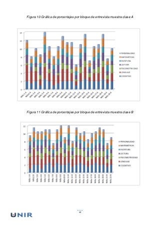 44
Figura 10 Gráfica de porcentajes por bloque de entrevista muestra clase A
Figura 11 Gráfica de porcentajes por bloque de entrevista muestra clase B
 