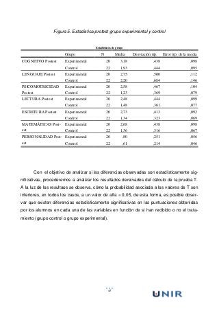 45
Figura 5. Estadistica protest grupo experimental y control
Estadísticos de grupo
Grupo N Media Desviación típ. Error típ. de la media
COGNITIVO Postest Experimental 20 3,18 ,438 ,098
Control 22 1,93 ,444 ,095
LENGUAJE Postest Experimental 20 2,75 ,500 ,112
Control 22 2,20 ,684 ,146
PSICOMOTRICIDAD
Postest
Experimental 20 2,58 ,467 ,104
Control 22 1,23 ,369 ,079
LECTURA Postest Experimental 20 2,48 ,444 ,099
Control 22 1,48 ,361 ,077
ESCRITURA Postest Experimental 20 2,73 ,413 ,092
Control 22 1,34 ,323 ,069
MATEMÁTICAS Post-
est
Experimental 20 2,68 ,438 ,098
Control 22 1,36 ,316 ,067
PERSONALIDAD Post-
est
Experimental 20 ,80 ,251 ,056
Control 22 ,61 ,214 ,046
Con el objetivo de analizar si las diferencias observadas son estadísticamente sig-
nificativas, procederemos a analizar los resultados dereivados del cálculo de la prueba T.
A la luz de los resultaos se observa, cómo la probabilidad asociada a los valores de T son
inferiores, en todos los casos, a un valor de alfa = 0,05, de esta forma, es posible obser-
var que existen diferencias estadísticamente significativas en las puntuaciones obtenidas
por los alumnos en cada una de las variables en función de si han recibido o no el trata-
miento (grupo control o grupo experimental).
 