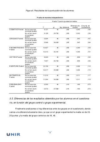 46
Figura 6. Resultados de la puntuación de los alumnos
Prueba de muestras independientes
Prueba T para la igualdad de medias
T gl Sig. (bilateral)
Diferencia de
medias
Error típ. de
la diferencia
COGNITIVO Postest Se han asumido
varianzas iguales
9,121 40 ,000 1,243 ,136
No se han asumi-
do varianzas
iguales
9,128 39,732 ,000 1,243 ,136
LENGUAJE Postest Se han asumido
varianzas iguales
2,924 40 ,006 ,545 ,187
No se han asumi-
do varianzas
iguales
2,968 38,309 ,005 ,545 ,184
PSICOMOTRICIDAD
Postest
Se han asumido
varianzas iguales
10,427 40 ,000 1,348 ,129
No se han asumi-
do varianzas
iguales
10,310 36,181 ,000 1,348 ,131
LECTURA Postest Se han asumido
varianzas iguales
8,026 40 ,000 ,998 ,124
No se han asumi-
do varianzas
iguales
7,947 36,732 ,000 ,998 ,126
ESCRITURA Postest Se han asumido
varianzas iguales
12,158 40 ,000 1,384 ,114
No se han asumi-
do varianzas
iguales
12,017 35,969 ,000 1,384 ,115
MATEMÁTICAS
Postest
Se han asumido
varianzas iguales
11,216 40 ,000 1,311 ,117
No se han asumi-
do varianzas
iguales
11,044 34,280 ,000 1,311 ,119
PERSONALIDAD
Postest
Se han asumido
varianzas iguales
2,592 40 ,013 ,186 ,072
No se han asumi-
do varianzas
iguales
2,572 37,582 ,014 ,186 ,072
3.5. Diferencias de los resultados obtenidos por los alumnos en el cuestiona-
rio, en función del grupo control o grupo experimental.
Finalmente analizamos si hay diferencias entre los grupos en el cuestionario, donde
vemos una diferencia bastante clara, ya que en el grupo experimental la media es de 33.
25 puntos y la media del grupo control es de 18, 45.
 