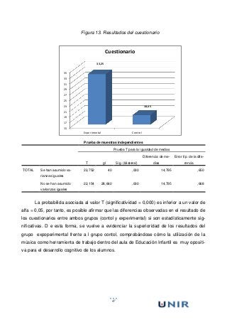 47
Figura 13. Resultados del cuestionario
15
17
19
21
23
25
27
29
31
33
35
Experimental Control
33,25
18,45
Cuestionario
Prueba de muestras independientes
Prueba T para la igualdad de medias
T gl Sig. (bilateral)
Diferencia de me-
dias
Error típ. de la dife-
rencia
TOTAL Se han asumido va-
rianzas iguales
22,752 40 ,000 14,795 ,650
No se han asumido
varianzas iguales
22,154 28,660 ,000 14,795 ,668
La probabilida asociada al valor T (significatividad = 0,000) es inferior a un valor de
alfa = 0,05, por tanto, es posible afirmar que las diferencias observadas en el resultado de
los cuestionarios entre ambos grupos (contol y experimental) si son estadísticamente sig-
nificativas. D e esta forma, se vuelve a evidenciar la superioridad de los resultados del
grupo expoperimental frente a l grupo contol, comprobándose cómo la utilización de la
música como herramienta de trabajo dentro del aula de Educación Infantil es muy opositi-
va para el desarrollo cognitivo de los alumnos.
 