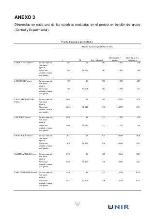 61
ANEXO 3
Diferencias en cada una de las variables evaluadas en el pretest en función del grupo
(Control y Experimental).
Prueba de muestras independientes
Prueba T para la igualdad de medias
t Gl Sig. (bilateral)
Diferencia de
medias
Error típ. de la
diferencia
COGNITIVO Pretest Se han asumido
varianzas
iguales
-,585 40 ,562 -,082 ,140
No se han
asumido varian-
zas iguales
-,584 39,276 ,563 -,082 ,140
LENGUAJE Pretest Se han asumido
varianzas
iguales
,307 40 ,760 ,070 ,229
No se han
asumido varian-
zas iguales
,305 37,564 ,762 ,070 ,231
PSICOMOTRICIDAD
Pretest
Se han asumido
varianzas
iguales
-1,659 40 ,105 -,2273 ,1370
No se han
asumido varian-
zas iguales
-1,634 34,242 ,112 -,2273 ,1391
LECTURA Pretest Se han asumido
varianzas
iguales
1,618 40 ,113 ,223 ,138
No se han
asumido varian-
zas iguales
1,590 33,362 ,121 ,223 ,140
ESCRITURA Pretest Se han asumido
varianzas
iguales
-,641 40 ,525 -,0659 ,1028
No se han
asumido varian-
zas iguales
-,639 39,032 ,526 -,0659 ,1031
MATEMÁTICAS Pretest Se han asumido
varianzas
iguales
1,552 40 ,128 ,1864 ,1201
No se han
asumido varian-
zas iguales
1,526 33,415 ,136 ,1864 ,1221
PERSONALIDAD Pretest Se han asumido
varianzas
iguales
1,536 40 ,132 ,1114 ,0725
No se han
asumido varian-
zas iguales
1,523 37,313 ,136 ,1114 ,0731
 