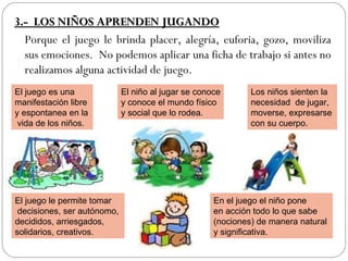 3.- LOS NIÑOS APRENDEN JUGANDO
  Porque el juego le brinda placer, alegría, euforia, gozo, moviliza
  sus emociones. No podemos aplicar una ficha de trabajo si antes no
  realizamos alguna actividad de juego.
El juego es una              El niño al jugar se conoce       Los niños sienten la
manifestación libre          y conoce el mundo físico         necesidad de jugar,
y espontanea en la           y social que lo rodea.           moverse, expresarse
 vida de los niños.                                           con su cuerpo.




El juego le permite tomar                            En el juego el niño pone
 decisiones, ser autónomo,                           en acción todo lo que sabe
decididos, arriesgados,                              (nociones) de manera natural
solidarios, creativos.                               y significativa.
 