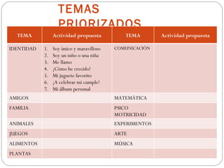 TEMAS
                   PRIORIZADOS
  TEMA           Actividad propuesta          TEMA        Actividad propuesta

IDENTIDAD   1.   Soy único y maravilloso   COMUNICACIÓN
            2.   Soy un niño o una niña
            3.   Me llamo
            4.   ¡Cómo he crecido!
            5.   Mi juguete favorito
            6.   ¡A celebrar mi cumple!
            7.   Mi álbum personal
AMIGOS                                     MATEMÁTICA
FAMILIA                                    PSICO
                                           MOTRICIDAD
ANIMALES                                   EXPERIMENTOS
JUEGOS                                     ARTE
ALIMENTOS                                  MÚSICA
PLANTAS
 