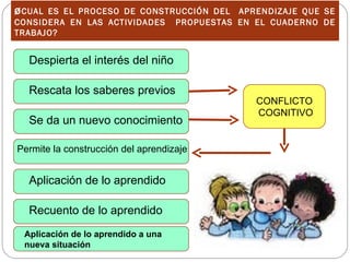 ¿ CUALES EL PROCESO DE CONSTRUCCIÓN DEL APRENDIZAJE QUE SE
CONSIDERA EN LAS ACTIVIDADES PROPUESTAS EN EL CUADERNO DE
TRABAJO?


   Despierta el interés del niño

   Rescata los saberes previos
                                           CONFLICTO
                                           COGNITIVO
   Se da un nuevo conocimiento

Permite la construcción del aprendizaje


   Aplicación de lo aprendido

   Recuento de lo aprendido
  Aplicación de lo aprendido a una
  nueva situación
 