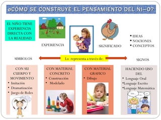 ¿CÓMO SE CONSTRUYE EL PENSAMIENTO DEL NIÑO?

EL NIÑO TIENE
 EXPERIENCIA
DIRECTA CON
                                                                          IDEAS
 LA REALIDAD
                                                                          NOCIONES
                   EXPERIENCIA                         SIGNIFICADO        CONCEPTOS


    SIMBOLOS                     Lo representa a través de:                  SIGNOS

     CON SU          CON MATERIAL             CON MATERIAL             HACIENDO USO
   CUERPO Y           CONCRETO                  GRAFICO                      DEL
  MOVIMIENTO        • Construcción           • Dibujo                • Lenguaje Oral
• Imitación         • Modelado                                       •Lenguaje Escrito
• Dramatización                                                      •Lenguaje Matemática
• Juego de Roles
 