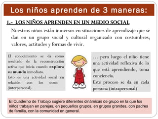 Los niños aprenden de 3 maneras:
1.- LOS NIÑOS APRENDEN EN UN MEDIO SOCIAL
  Nuestros niños están inmersos en situaciones de aprendizaje que se
  dan en un grupo social y cultural organizado con costumbres,
  valores, actitudes y formas de vivir.

El conocimiento se da como                    … pero luego el niño tiene
resultado de la reconstrucción                una actividad reflexiva de lo
activa que inicia cuando explora
su mundo inmediato.
                                              que está aprendiendo, toma
Esto es una actividad social en               conciencia.
relación con los otros                        Este proceso se da en cada
(interpersonal).                              persona (intrapersonal)

 El Cuaderno de Trabajo sugiere diferentes dinámicas de grupo en la que los
 niños trabajan en parejas, en pequeños grupos, en grupos grandes, con padres
 de familia, con la comunidad en general.
 