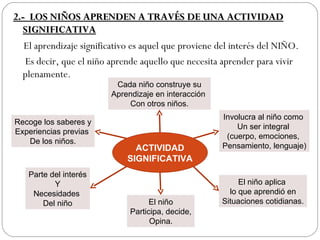 2.- LOS NIÑOS APRENDEN A TRAVÉS DE UNA ACTIVIDAD
  SIGNIFICATIVA
   El aprendizaje significativo es aquel que proviene del interés del NIÑO.
   Es decir, que el niño aprende aquello que necesita aprender para vivir
  plenamente.
                          Cada niño construye su
                         Aprendizaje en interacción
                             Con otros niños.
                                                      Involucra al niño como
Recoge los saberes y
                                                          Un ser integral
Experiencias previas
                                                       (cuerpo, emociones,
   De los niños.
                               ACTIVIDAD              Pensamiento, lenguaje)
                             SIGNIFICATIVA
    Parte del interés
           Y                                               El niño aplica
     Necesidades                                        lo que aprendió en
        Del niño                   El niño            Situaciones cotidianas.
                              Participa, decide,
                                    Opina.
 