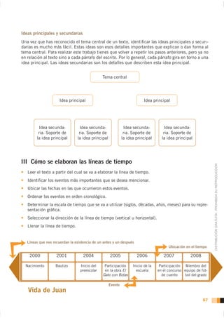 Una vez que has reconocido el tema central de un texto, identiﬁcar las ideas principales y secun -
darias es mucho más fácil. Estas ideas son esos detalles importantes que explican o dan forma al
tema central. Para realizar este trabajo tienes que volver a repetir los pasos anteriores, pero ya no
en relación al texto sino a cada párrafo del escrito. Por lo general, cada párrafo gira en torno a una
idea principal. Las ideas secundarias son los detalles que describen esta idea principal.


                                              Tema central




                    Idea principal                                      Idea principal




         Idea secunda-           Idea secunda-              Idea secunda-          Idea secunda-
         ria. Soporte de         ria. Soporte de            ria. Soporte de        ria. Soporte de
        la idea principal       la idea principal          la idea principal      la idea principal




III Cómo se elaboran las líneas de tiempo




                                                                                                                DISTRIBUCIÓN GRATUITA - PROHIBIDA SU REPRODUCCIÓN
   Leer el texto a partir del cual se va a elaborar la línea de tiempo.
   Identiﬁcar los eventos más importantes que se desea mencionar.
   Ubicar las fechas en las que ocurrieron estos eventos.
   Ordenar los eventos en orden cronológico.
   Determinar la escala de tiempo que se va a utilizar (siglos, décadas, años, meses) para su repre-
   sentación gráﬁca.
   Seleccionar la dirección de la línea de tiempo (vertical u horizontal).
   Llenar la línea de tiempo.




    2000           2001            2004             2005           2006            2007            2008

  Nacimiento      Bautizo        Inicio del    Participación     Inicio de la    Participación Miembro del
                                 preescolar    en la obra El       escuela      en el concurso equipo de fút-
                                              Gato con Botas                      de cuento     bol del grado




                                                                                                          67
 