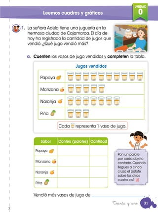 UNIDAD
0
1. La señora Adela tiene una juguería en la
hermosa ciudad de Cajamarca. El día de
hoy ha registrado la cantidad de jugos que
vendió. ¿Qué jugo vendió más?
Vendió más vasos de jugo de ____________________________.
Leemos cuadros y gráficos
a. Cuenten los vasos de jugo vendidos y completen la tabla.
Jugos vendidos
Papaya
Manzana
Naranja
Piña
Treinta y uno
Sabor Conteo (palotes) Cantidad
Papaya
Manzana
Naranja
Piña
Cada representa 1 vaso de jugo.
Pon un palote
por cada objeto
contado. Cuando
llegues a cinco,
cruza el palote
sobre los otros
cuatro, así:
31
 