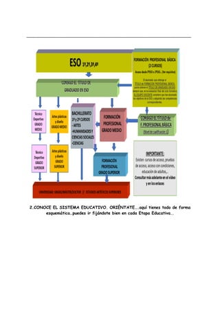 _______________________________________________________________________
2.CONOCE EL SISTEMA EDUCATIVO. ORIÉNTATE….aquí tienes todo de forma
esquemática…puedes ir fijándote bien en cada Etapa Educativa..
 