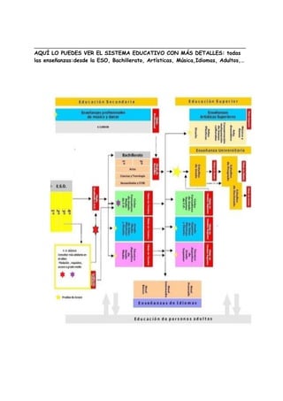 _______________________________________________________________________
AQUÍ LO PUEDES VER EL SISTEMA EDUCATIVO CON MÁS DETALLES: todas
las enseñanzas:desde la ESO, Bachillerato, Artísticas, Música,Idiomas, Adultos,…
 