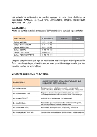 Las anteriores actividades se pueden agrupar en seis tipos distintos de
habilidades: MANUAL, INTELECTUAL, ARTÍSTICO, SOCIAL, DIRECTIVO,
ADMINISTRATIVO.
VALORACIÓN:
Anota los puntos dados en el recuadro correspondiente. Súmalos y pon el total.
Después comprueba en qué tipo de habilidades has conseguido mayor puntuación.
En el caso de que hayas obtenido puntuaciones parecidas escoge aquella que más
coincida con tus características.
MI MEJOR HABILIDAD ES DE TIPO:
 