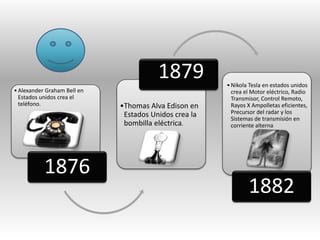 •Alexander Graham Bell en
Estados unidos crea el
teléfono.
1876
•Thomas Alva Edison en
Estados Unidos crea la
bombilla eléctrica.
1879 •Nikola Tesla en estados unidos
crea el Motor eléctrico, Radio
Transmisor, Control Remoto,
Rayos X Ampolletas eficientes,
Precursor del radar y los
Sistemas de transmisión en
corriente alterna
1882
 