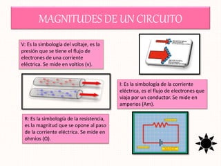 MAGNITUDES DE UN CIRCUITO
V: Es la simbología del voltaje, es la
presión que se tiene el flujo de
electrones de una corriente
eléctrica. Se mide en voltios (v).
I: Es la simbología de la corriente
eléctrica, es el flujo de electrones que
viaja por un conductor. Se mide en
amperios (Am).
R: Es la simbología de la resistencia,
es la magnitud que se opone al paso
de la corriente eléctrica. Se mide en
ohmios (Ω).
 