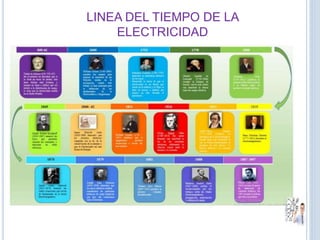 LINEA DEL TIEMPO DE LA
ELECTRICIDAD
 