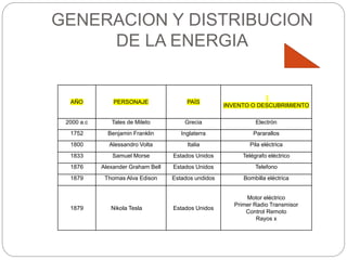 GENERACION Y DISTRIBUCION
DE LA ENERGIA
AÑO PERSONAJE PAÍS
INVENTO O DESCUBRIMIENTO
2000 a.c Tales de Mileto Grecia Electrón
1752 Benjamin Franklin Inglaterra Pararallos
1800 Alessandro Volta Italia Pila eléctrica
1833 Samuel Morse Estados Unidos Telégrafo eléctrico
1876 Alexander Graham Bell Estados Unidos Telefono
1879 Thomas Alva Edison Estados undidos Bombilla eléctrica
1879 Nikola Tesla Estados Unidos
Motor eléctrico
Primer Radio Transmisor
Control Remoto
Rayos x
 