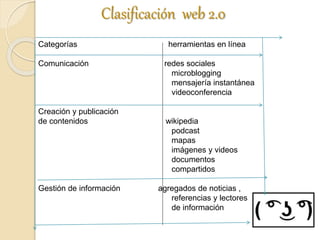 Clasificación web 2.0
Categorías herramientas en línea
Comunicación redes sociales
microblogging
mensajería instantánea
videoconferencia
Creación y publicación
de contenidos wikipedia
podcast
mapas
imágenes y videos
documentos
compartidos
Gestión de información agregados de noticias ,
referencias y lectores
de información
 