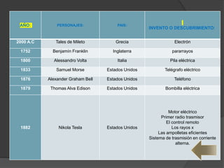 AÑO: PERSONAJES: PAIS:
INVENTO O DESCUBRIMIENTO:
2000 A.C Tales de Mileto Grecia Electrón
1752 Benjamín Franklin Inglaterra pararrayos
1800 Alessandro Volta Italia Pila eléctrica
1833 Samuel Morse Estados Unidos Telégrafo eléctrico
1876 Alexander Graham Bell Estados Unidos Teléfono
1879 Thomas Alva Edison Estados Unidos Bombilla eléctrica
1882 Nikola Tesla Estados Unidos
Motor eléctrico
Primer radio trasmisor
El control remoto
Los rayos x
Las ampolletas eficientes
Sistema de trasmisión en corriente
alterna.
 