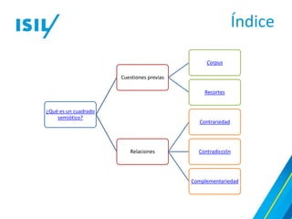 Índice

                                                Corpus

                      Cuestiones previas

                                                Recortes


¿Qué es un cuadrado
    semiótico?
                                              Contrariedad




                         Relaciones          Contradicción




                                           Complementariedad
 
