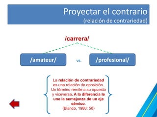 Proyectar el contrario
                           (relación de contrariedad)

              /carrera/


/amateur/            vs.        /profesional/


        La relación de contrariedad
        es una relación de oposición.
       Un término remite a su opuesto
       y viceversa. A la diferencia le
        une la semejanza de un eje
                  sémico.
             (Blanco, 1980: 50)
 