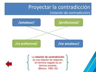 Proyectar la contradicción
                           (relación de contradicción)

  /amateur/                       /profesional/




/no profesional/                  /no amateur/


           La relación de contradicción
            es una relación de negación.
             Un término negado es un
                  término ausente.
                 (Blanco, 1980: 52)
 