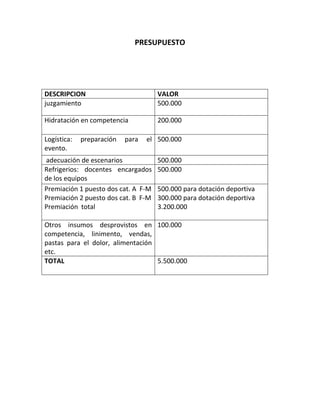 PRESUPUESTO




DESCRIPCION                          VALOR
juzgamiento                          500.000

Hidratación en competencia           200.000

Logística:   preparación   para   el 500.000
evento.
adecuación de escenarios             500.000
Refrigerios: docentes encargados     500.000
de los equipos
Premiación 1 puesto dos cat. A F-M   500.000 para dotación deportiva
Premiación 2 puesto dos cat. B F-M   300.000 para dotación deportiva
Premiación total                     3.200.000

Otros insumos desprovistos en 100.000
competencia, linimento, vendas,
pastas para el dolor, alimentación
etc.
TOTAL                              5.500.000
 