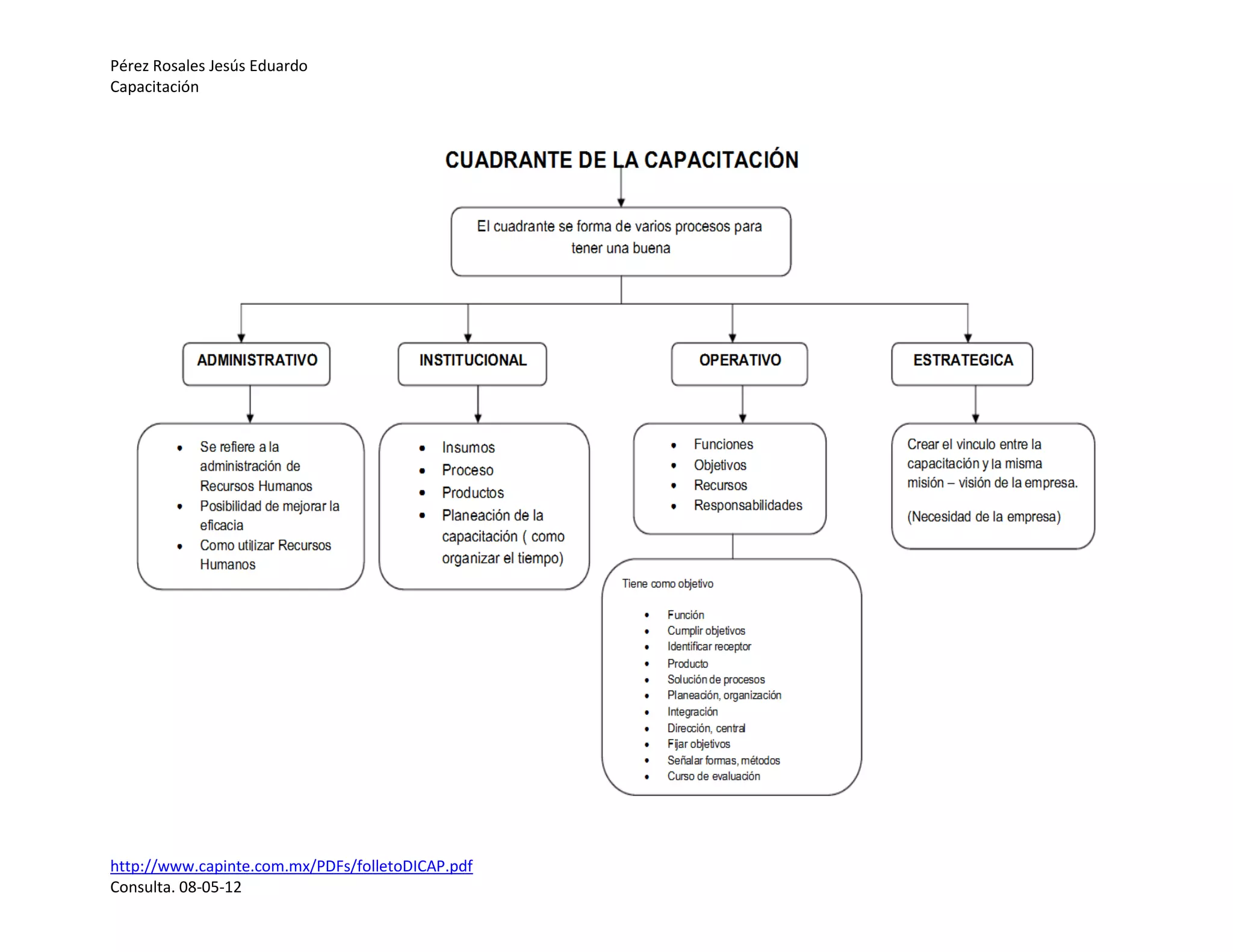 Pérez Rosales Jesús Eduardo
Capacitación
http://www.capinte.com.mx/PDFs/folletoDICAP.pdf
Consulta. 08-05-12